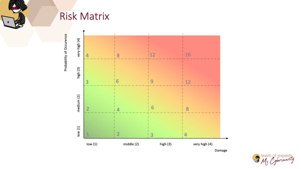 Risk analysis matrix