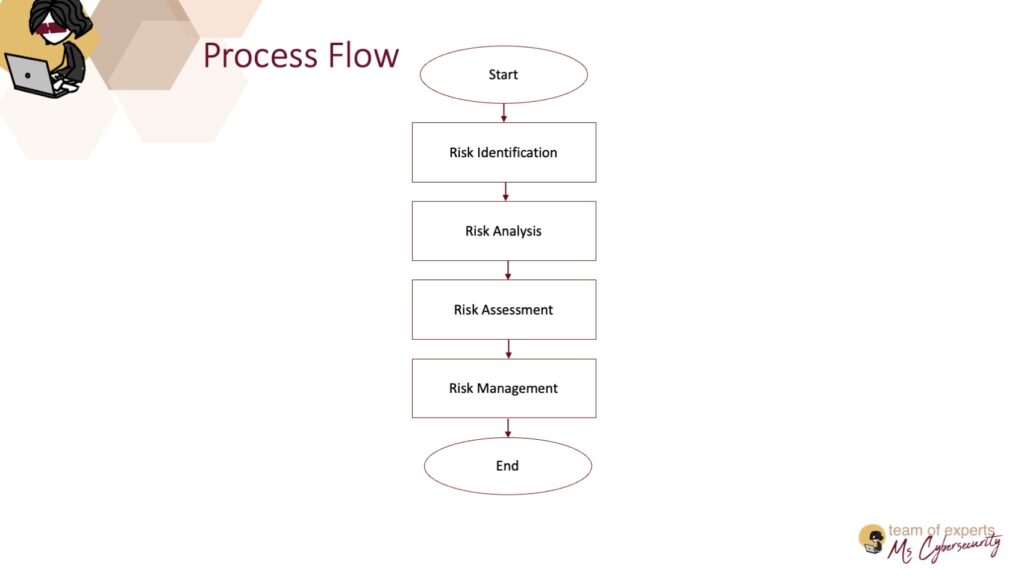 Risk analysis process