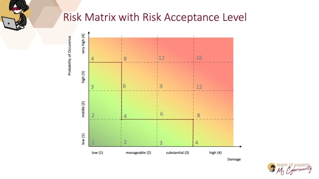 Risk acceptance level